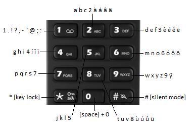 4.4 The Keypad The keypad is used when entering a name or number, and the sketch below shows the available characters on the handset.