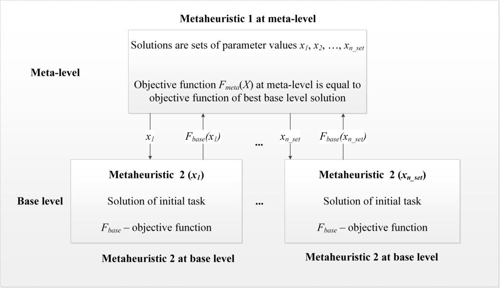 Figure 1. Meta-optimization using meta-metaheuristic approach Figure 2. The decision-making process for meta-optimization mathematical; multi-element; heterogeneous; dynamic.