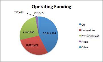 Capital and operating funded with the same model: 40% funded through the Canada Foundation for