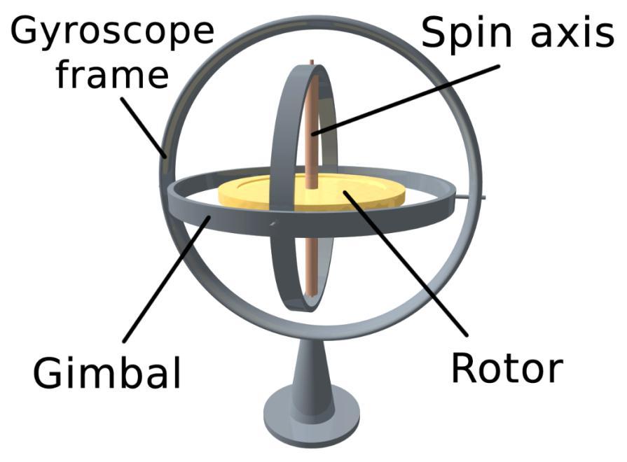 Physics and mechanical fundamentals: Gyroscopes Precession: angular momentum conservation Torque on spinning body results in torque about a 3
