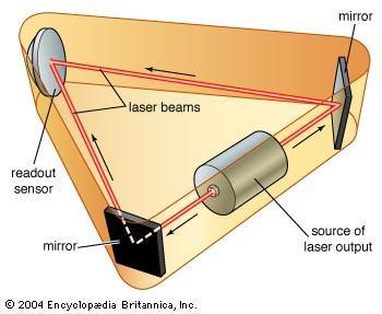 Physics and mechanical fundamentals: Light interference Gyroscopes Laser light is split to travel opposite