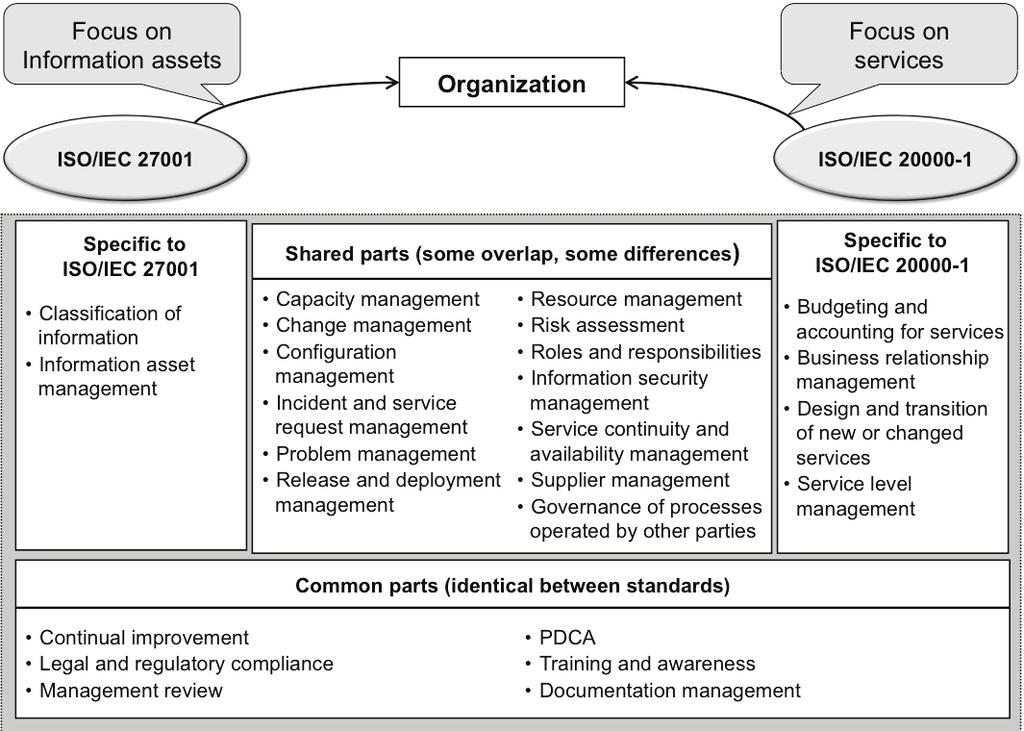 Provläsningsexemplar / Preview Figure 1 Comparison between concepts in ISO/IEC 27001 and ISO/IEC 20000-1 Information security management and service management clearly address very similar processes