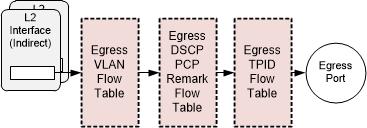 Groups and Egress s Defined in the OpenFlow 1.