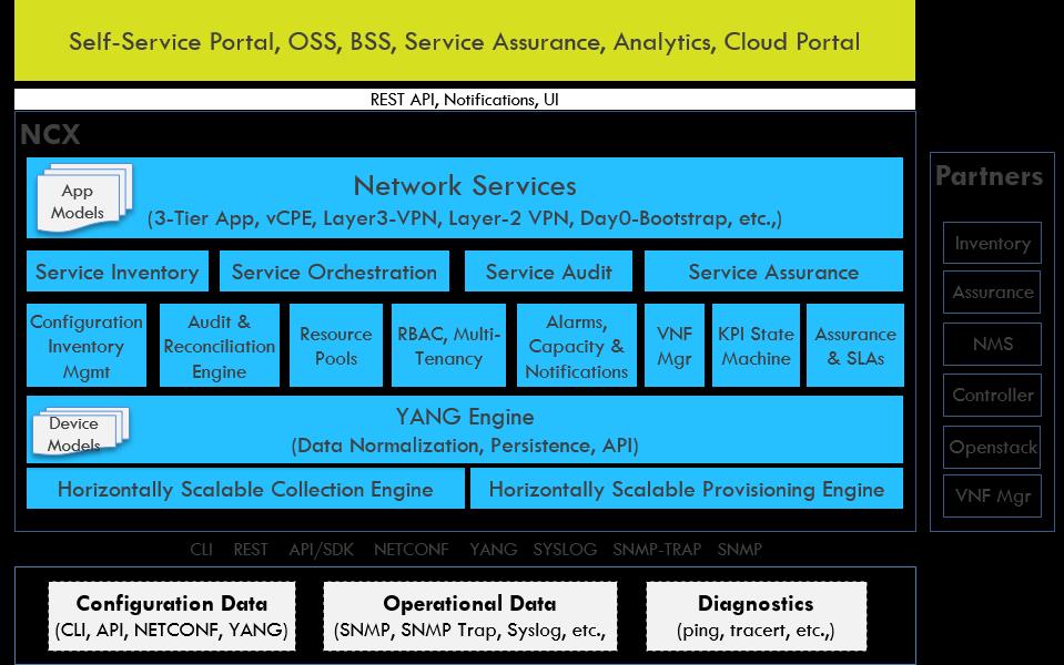 NCX is integrated with leading SDN controllers such as Cisco ACI, Juniper Contrail, HPE DCN, Nuage VSP as well as