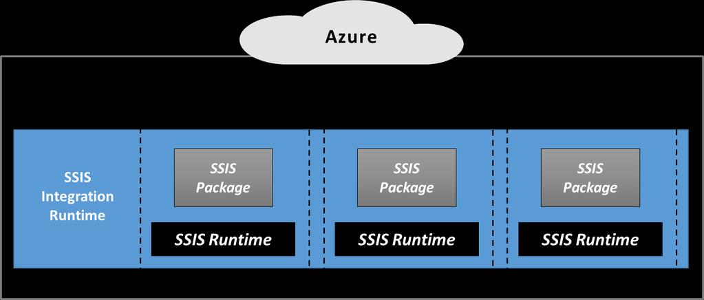 These packages can access Azure data services, data services in other cloud platforms, and on-premises data services.