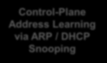 Learning on PE Access Circuits via: Data-plane transparent learning, or Control-plane (DHCP, ARP, IS-IS) No pseudowires Unicast: