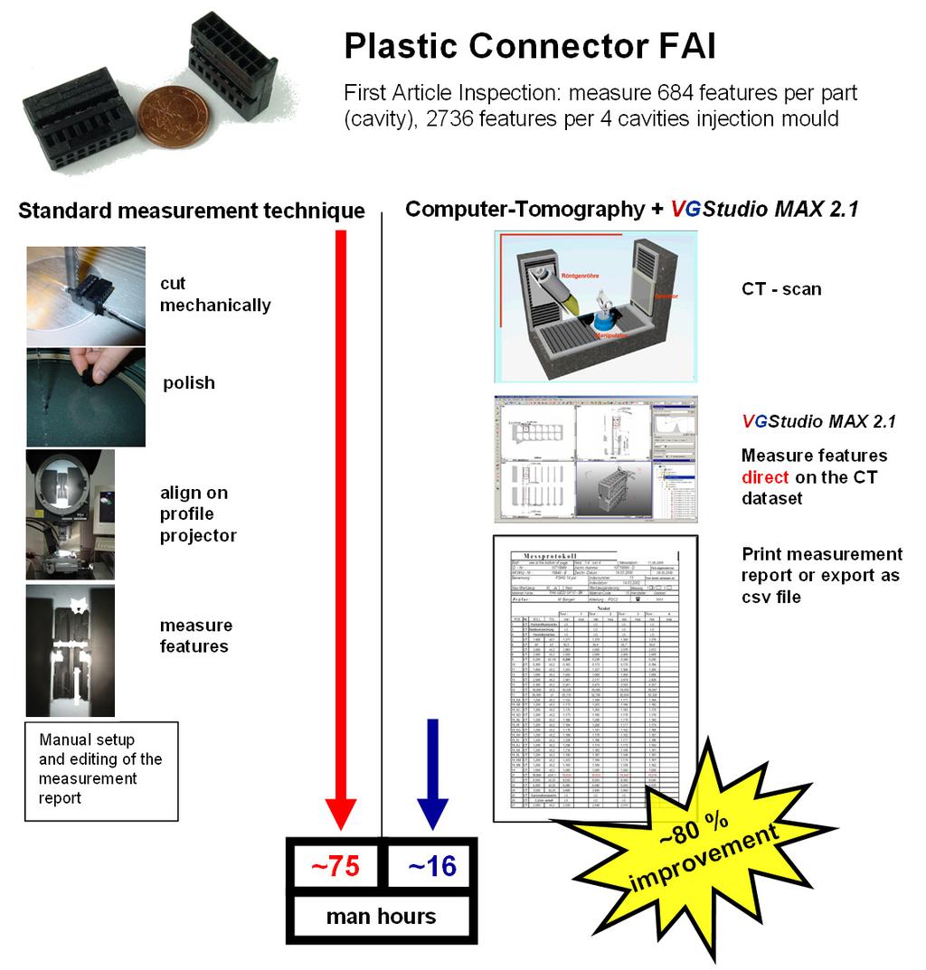 Fig. 4. Time saving in the FAI of a 14 pin plastic connector. The time and therefore cost saving for the company gained in a single FAI (Fig.