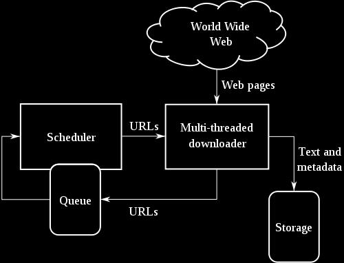 Fig 1: General architecture of web crawler [1] 2.2.1 A politeness policy: This states how to avoid overloading Web sites.