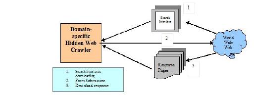 A Framework for Incremental Hidden Web Crawler Rosy Madaan Computer Science & Engineering B.S.A. Institute of Technology & Management A.K. Sharma Department of Computer Engineering Y.M.C.A. University of Science &Technology Ashutosh Dixit Department of Computer Engineering Y.