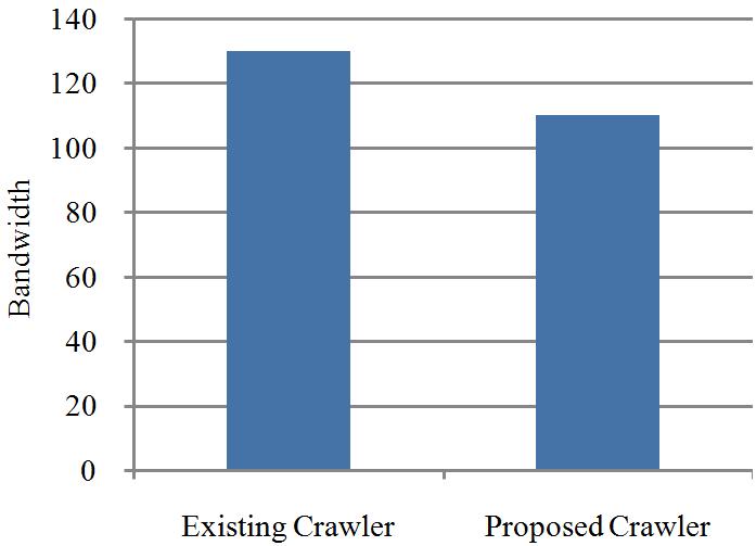 also calculated. The performance of the parallel crawler is higher when comparing single crawler. With the increase of the crawl tasks, our parallel system has a big advantage over DSP.