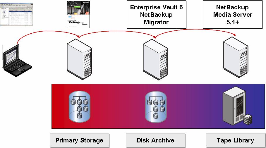 Integration Overview Figure 1 Overview of migration path. Enterprise Vault 6.0 can now automatically and transparently utilize storage devices within a NetBackup 5.1 or higher environment.