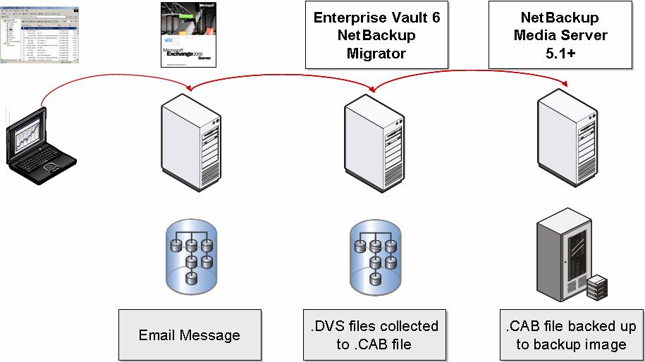 As DVS files age, the Collector process can be configured to automatically run on the Enterprise Vault server which collects DVS files into collections called CAB files.