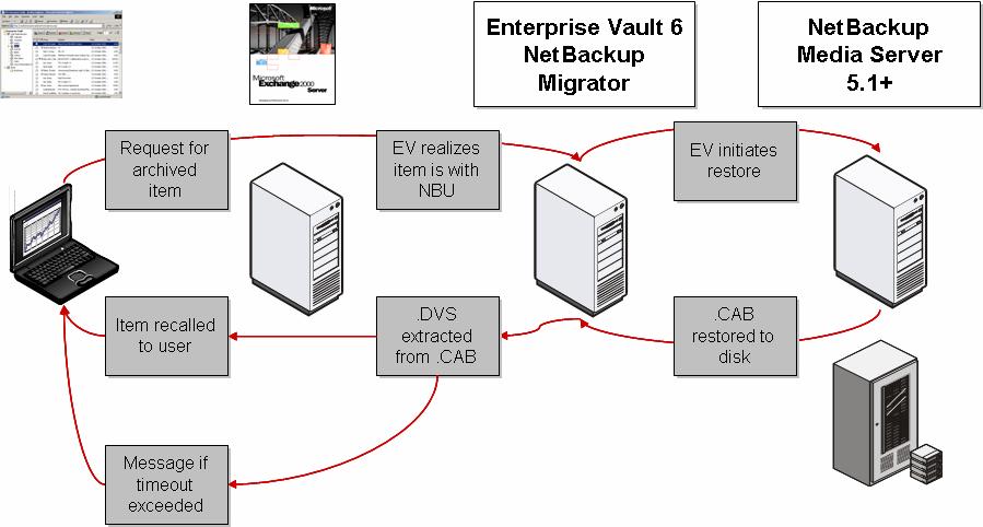 Overview of Retrievals When an end-user recalls an archived file that has been migrated to NetBackup, Enterprise Vault looks up (in its SQL database) the location of the archived item.