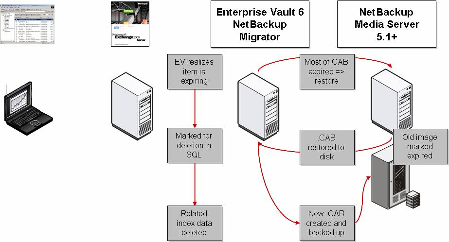 Figure 4 illustrates how expirations work: Flexible Migration Policies Enterprise Vault 6.0 provides a tremendous amount of flexibility for configuring automatic migrations.