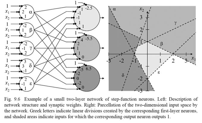 Assume that the polygons in the diagram indicate the input regions for which each of the second-layer neurons yields output : nd comp o i What type of function can a three-layer network realize?