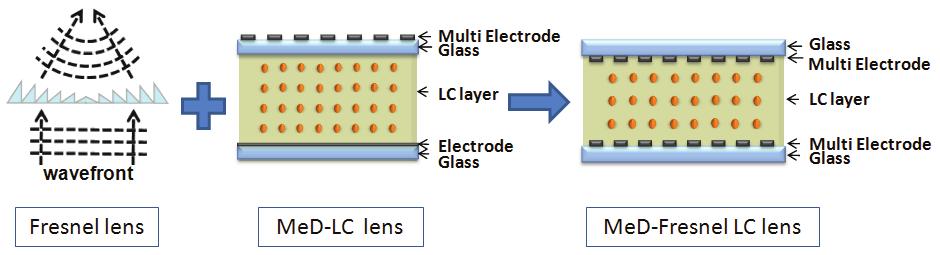 Figure 2. Concept of MeD-Fresnel LC lens : Fresnel lens + MeD-LC lens = MeD-Fresnel LC lens 3.