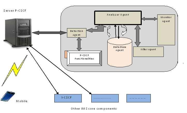 Figure 13: Architecture for IMS Security to Mobile: Focusing on Artificial Immune System and Mobile Agents Integration.