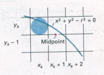 Circle Generation Algorithms Midpoint ( x i 1, y + i 1 ) 2 Consider