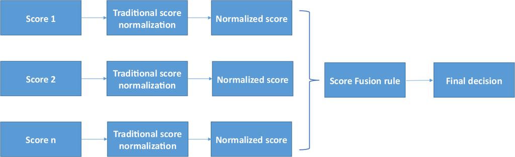 (a) Traditional (b) Proposed Fig. 2. An overview of the traditional and the proposed score normalization frameworks for classifier fusion.