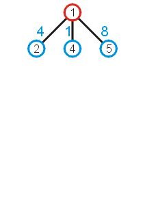 What these numbers really mean is that at this point, we could extend the trivial tree containing just the root node by one of the three