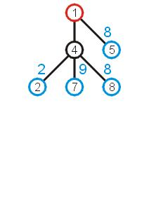 Now that we have updated all vertices adjacent to vertex, we can extend the tree by adding