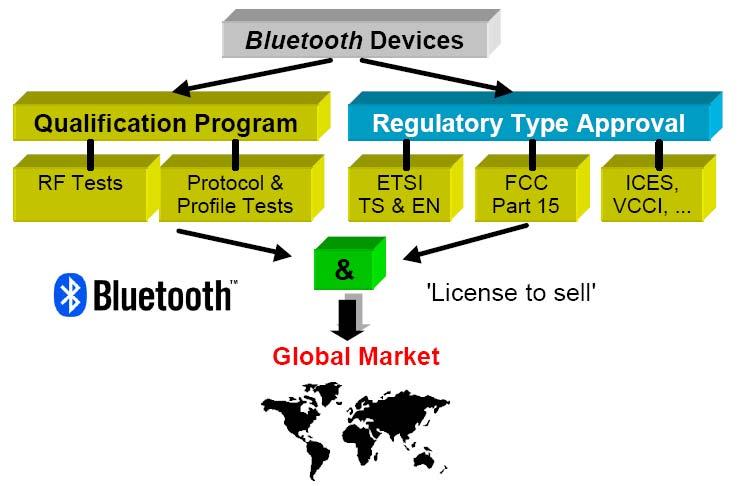 Qualification Program and Requirement 01-1010 Bluetooth Demystified 23 Summary Bluetooth provides robust, short-range communications Flexible configuration and profiles can support multiple
