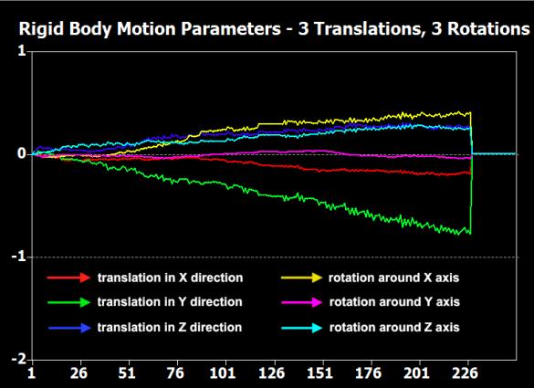 movement 6 parameter
