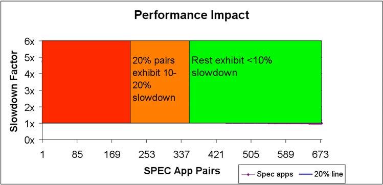 Example of Cahe Interferene (DasCMP 06) Can OS Priorities Solve the Problem 5x 5x 4x 4x 3x 3x 2x 2x Baseline Baseline Slowdown for Spe 05 apps when running in parallel with swim Sharing the ahe in a