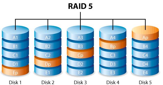RAID Levels (Contd.) (Source: http://www.seagate.com/manuals/network-storage/business-storage-nas-os/raid-modes/) Database Management Systems 3ed, R. Ramakrishnan and J.