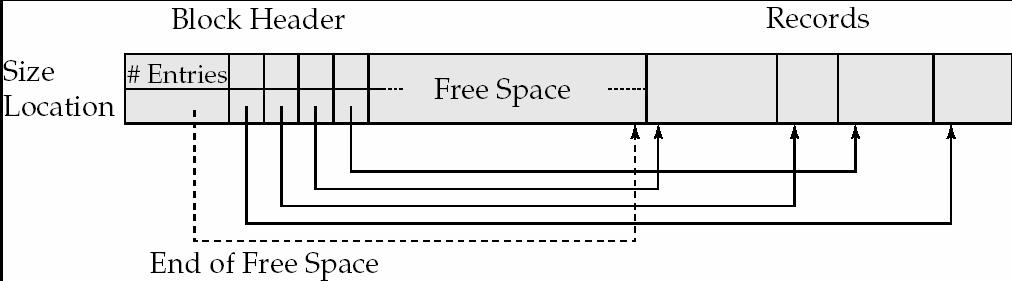Variable-Length Records: Slotted Page Structure Slotted page header contains: number of record entries end of free space in the block location and size of each record Records can be moved around