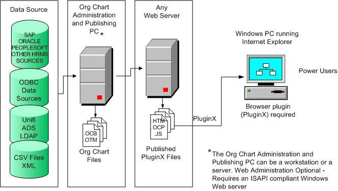 PluginX Topology OrgPublisher 10 Architecture Overview PluginX provides end users with the richest interactive experience, allowing them to navigate and search the chart, create their own groups,