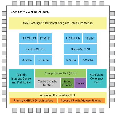 Motivation for SATA Storage for FPGA based SoCs ARM Cortex A9MP CPUs: fast enough to run rich OS and software Wide