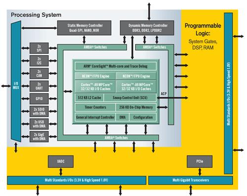 Assist Systems (ADAS) Telematics Machine Visioning Broadcasting Applications FPGA based SoC a flexible and cost
