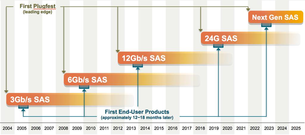 SAS Technology Roadmap Source: