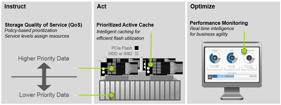Dynamic Data Path The NexGen N5 PCIe Flash Array manages where data is stored in real-time.
