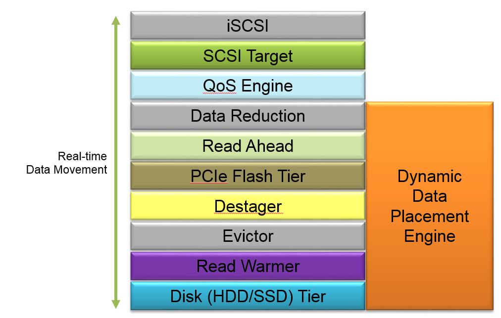 IO Prioritization All data IO arrives from the application servers into the NexGen N5 array via SCSI commands (encapsulated in a network storage protocol iscsi).