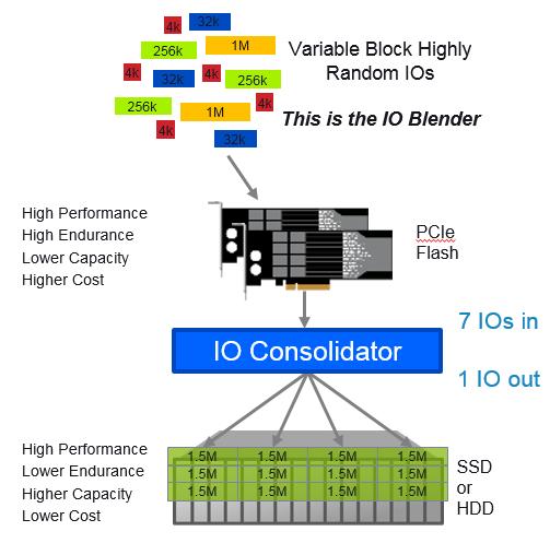 Figure 15: IO Consolidation write de-amplification. Data Reduction for Capacity Getting the most out of a storage investment is obviously key to any deployment.
