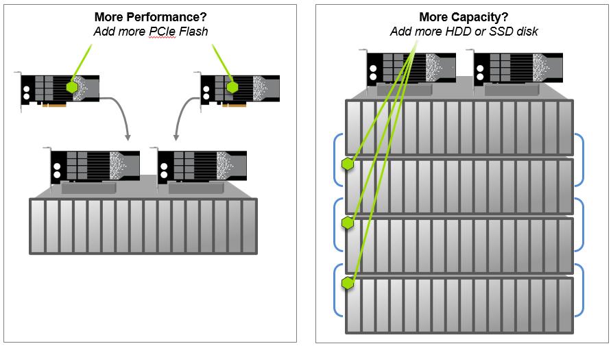Scalability For most storage systems available today, the scalability of the system is largely dictated by how many spindles are required for either Performance or Capacity.