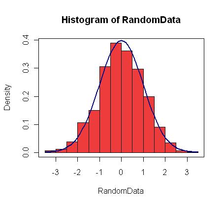 Density curve plotted over a histogram Sometimes it's useful to plot a density curve over a histogram to help identify the distribution, or demonstrate the deviation between sample distributions and