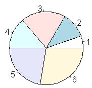 Pie Charts A pie() function is used to plot a pie charts graph. Let's start with a simple pie chart graphing the books vector. Consider the books vector with 6 values.
