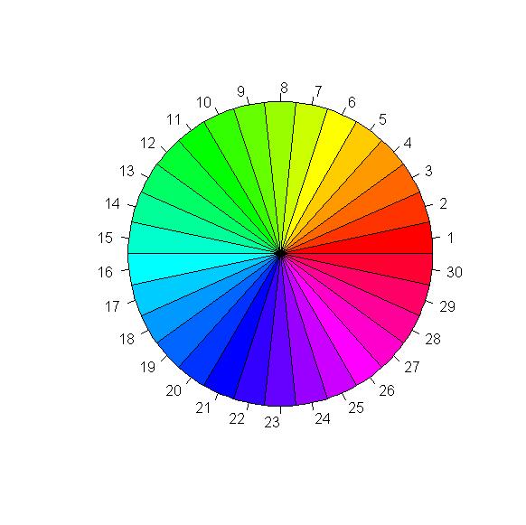 Pie Charts Plot > pie(rep(1, 30), col = rainbow(30), radius = 0.9) Bisher M.