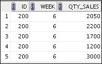 Practice 4-1: Manipulating Large Data Sets (continued) c. Display the structure of the SALES_WEEK_DATA table. d. Display the records from the SALES_WEEK_DATA table. e. Run the lab_04_08_e.