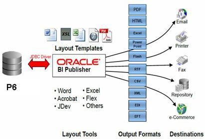 COMPONENTS- BI Publisher Oracle BI Publisher is the reporting solution to author, manage, and deliver all your reports and documents easier and faster than traditional reporting tools.