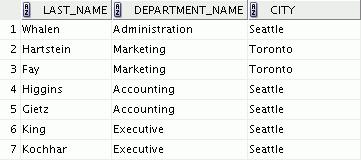 For example, to display the last name, the department name, and the city for each employee, you have to join the EMPLOYEES, DEPARTMENTS, and LOCATIONS tables.