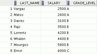 Retrieving Records with Nonequijoins SELECT e.last_name, e.salary, j.grade_level FROM employees e, job_grades j WHERE e.salary BETWEEN j.lowest_sal AND j.