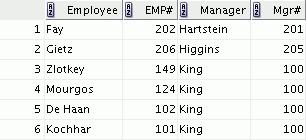 Practice C (continued) 5. Modify lab_c_04.sql to display all employees including King, who has no manager.