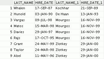 Create a query to display the name and hire date of any employee hired after employee Davies. 9.