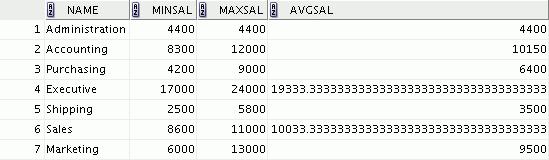 Creating a Complex View Create a complex view that contains group functions to display values from two tables: CREATE OR REPLACE VIEW dept_sum_vu (name, minsal, maxsal, avgsal) AS SELECT d.