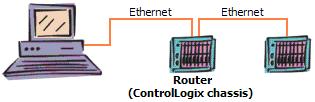 Here, the Ethernet CLX device sends a message directly to its final destination, a CompactLogix controller. 192.168.54.40,1,0 The message goes to a CompactLogix controller at the specified IP address.