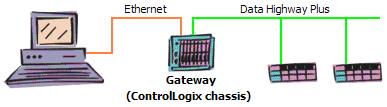 Caution! When used with the Ethernet DHX/CIP Driver, this type of router can be used only for configurations in which the final destination device is a MicroLogix 1100, SLC5/05 or PLC-5. 10.3.54.